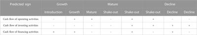 Does ESG always improve corporate performance? Evidence from firm life cycle perspective